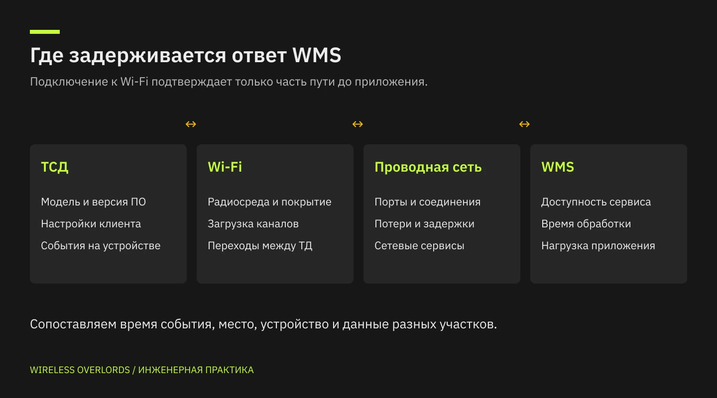 Участки диагностики доступа к WMS