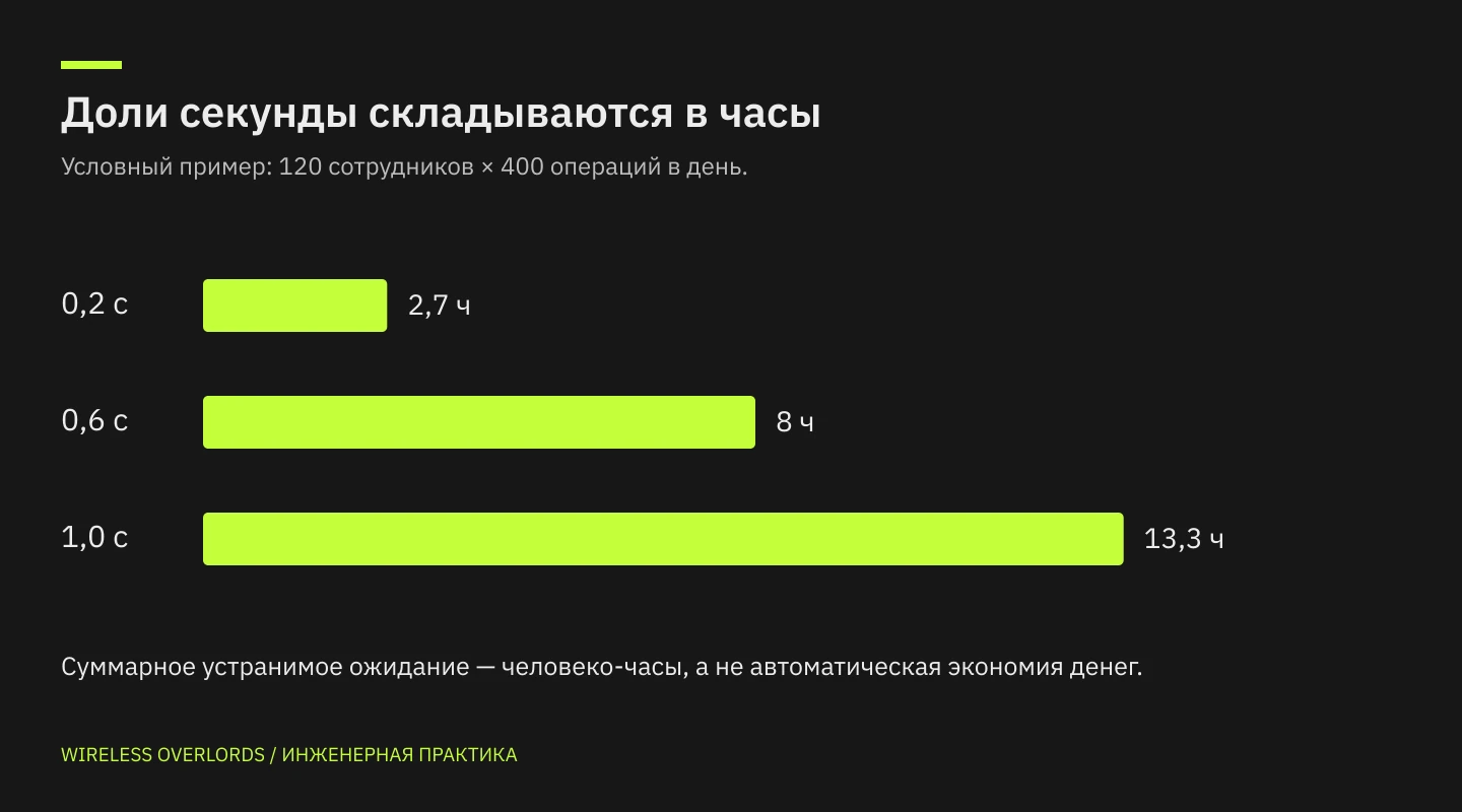 Условный расчёт суммарного ожидания при работе с WMS